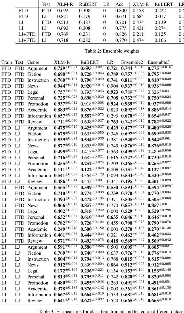 Figure 3 for Estimating Confidence of Predictions of Individual Classifiers and Their Ensembles for the Genre Classification Task