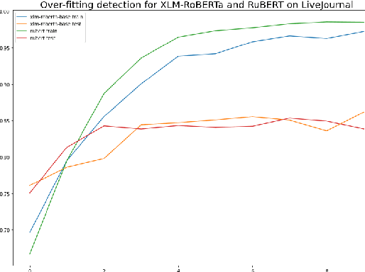 Figure 4 for Estimating Confidence of Predictions of Individual Classifiers and Their Ensembles for the Genre Classification Task