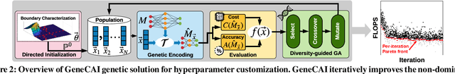 Figure 3 for GeneCAI: Genetic Evolution for Acquiring Compact AI