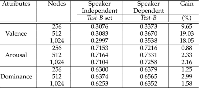Figure 2 for Unsupervised Personalization of an Emotion Recognition System: The Unique Properties of the Externalization of Valence in Speech