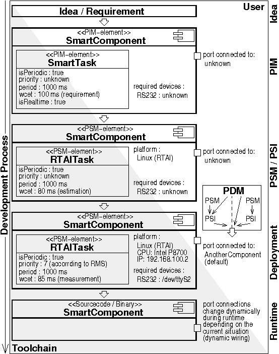 Figure 1 for Towards Quality of Service and Resource Aware Robotic Systems through Model-Driven Software Development