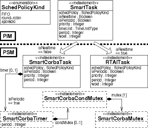 Figure 3 for Towards Quality of Service and Resource Aware Robotic Systems through Model-Driven Software Development