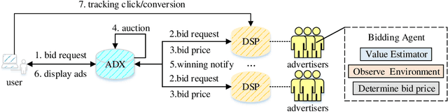 Figure 1 for Bid Optimization using Maximum Entropy Reinforcement Learning