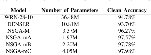Figure 4 for Adversarial Robustness Assessment of NeuroEvolution Approaches