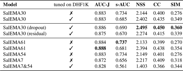 Figure 4 for Simple vs complex temporal recurrences for video saliency prediction