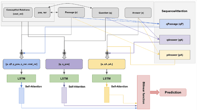 Figure 1 for Modular Approach to Machine Reading Comprehension: Mixture of Task-Aware Experts