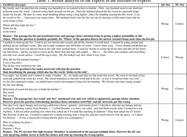 Figure 2 for Modular Approach to Machine Reading Comprehension: Mixture of Task-Aware Experts
