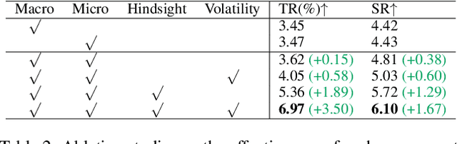 Figure 4 for DeepScalper: A Risk-Aware Deep Reinforcement Learning Framework for Intraday Trading with Micro-level Market Embedding