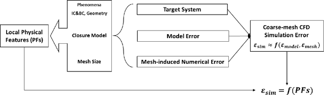 Figure 4 for Computationally Efficient CFD Prediction of Bubbly Flow using Physics-Guided Deep Learning