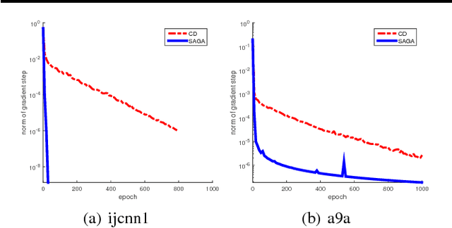 Figure 4 for SAGA with Arbitrary Sampling