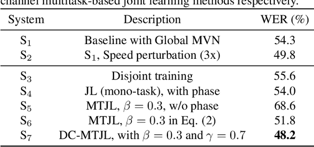 Figure 4 for Multitask-Based Joint Learning Approach To Robust ASR For Radio Communication Speech
