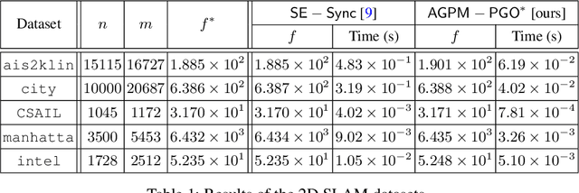 Figure 1 for Generalized Proximal Methods for Pose Graph Optimization
