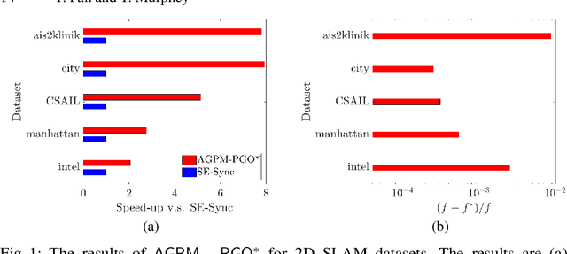 Figure 2 for Generalized Proximal Methods for Pose Graph Optimization