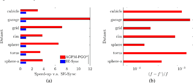 Figure 4 for Generalized Proximal Methods for Pose Graph Optimization