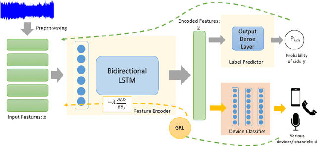 Figure 1 for Robustness against the channel effect in pathological voice detection