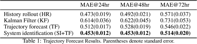 Figure 2 for Deep Physiological State Space Model for Clinical Forecasting