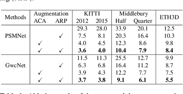 Figure 2 for Achieving Domain Robustness in Stereo Matching Networks by Removing Shortcut Learning