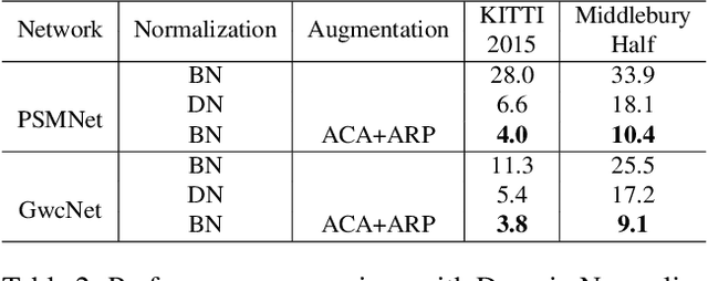 Figure 4 for Achieving Domain Robustness in Stereo Matching Networks by Removing Shortcut Learning