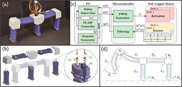 Figure 2 for Safe Balancing Control of a Soft Legged Robot