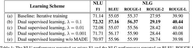 Figure 2 for Dual Supervised Learning for Natural Language Understanding and Generation