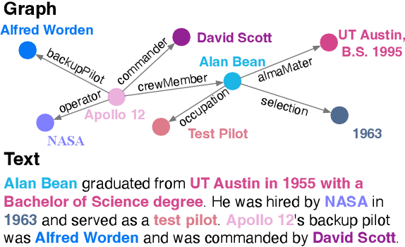 Figure 1 for INFINITY: A Simple Yet Effective Unsupervised Framework for Graph-Text Mutual Conversion