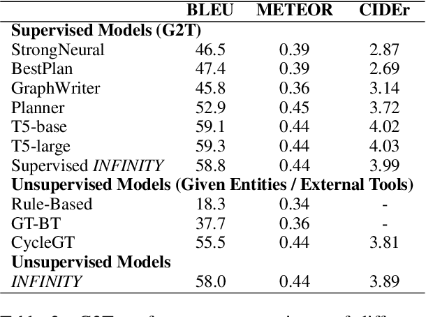 Figure 4 for INFINITY: A Simple Yet Effective Unsupervised Framework for Graph-Text Mutual Conversion
