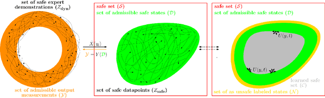 Figure 4 for Learning Robust Output Control Barrier Functions from Safe Expert Demonstrations