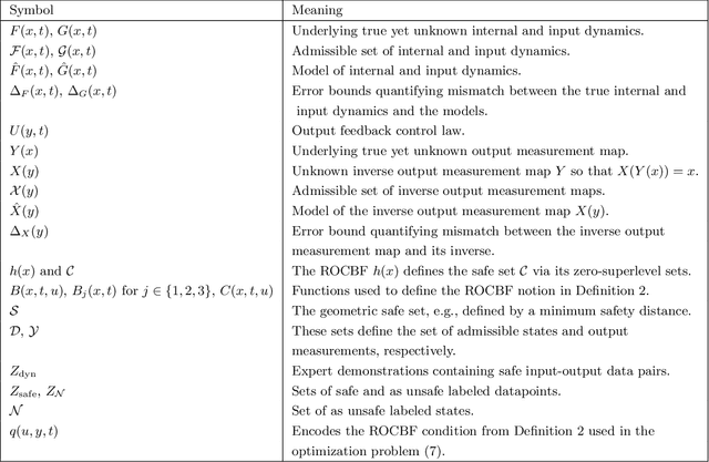 Figure 2 for Learning Robust Output Control Barrier Functions from Safe Expert Demonstrations