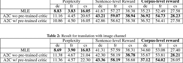 Figure 3 for Multimodal Machine Translation with Reinforcement Learning