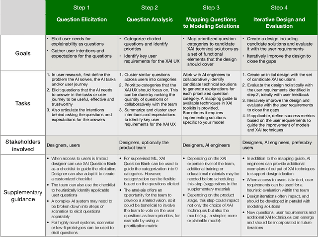 Figure 2 for Question-Driven Design Process for Explainable AI User Experiences