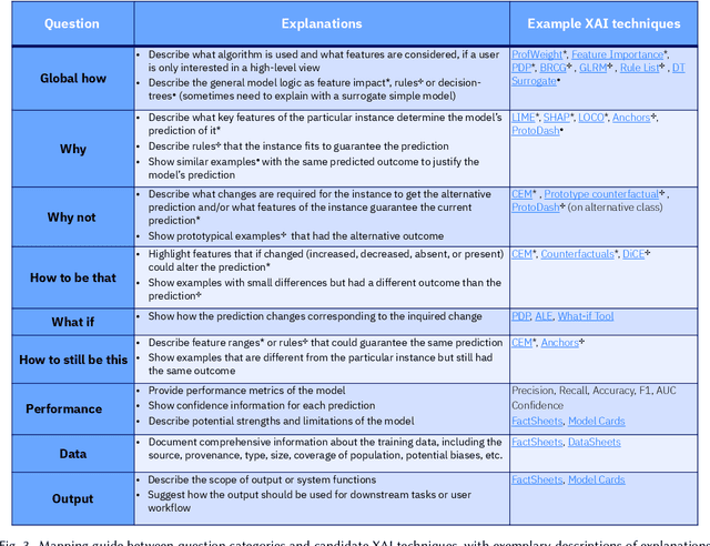 Figure 3 for Question-Driven Design Process for Explainable AI User Experiences