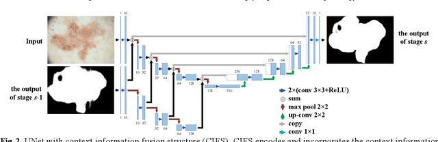 Figure 3 for A Multi-stage Framework with Context Information Fusion Structure for Skin Lesion Segmentation