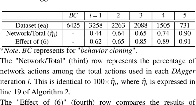 Figure 2 for Vision-based Autonomous Driving for Unstructured Environments Using Imitation Learning