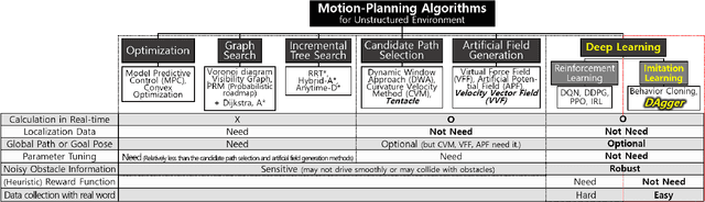 Figure 1 for Vision-based Autonomous Driving for Unstructured Environments Using Imitation Learning