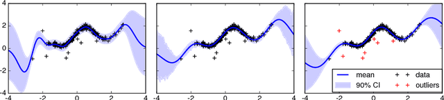 Figure 1 for Practical Bayesian optimization in the presence of outliers