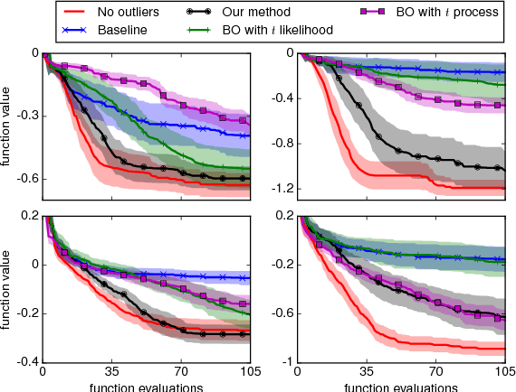 Figure 2 for Practical Bayesian optimization in the presence of outliers