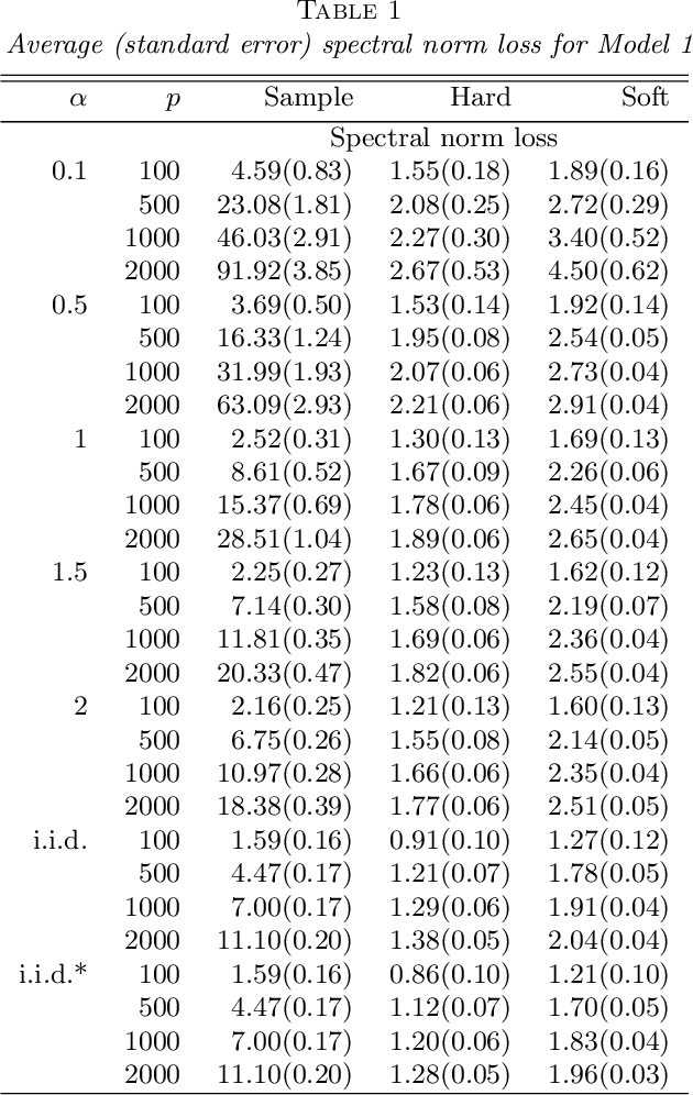 Figure 2 for Estimation of Large Covariance and Precision Matrices from Temporally Dependent Observations
