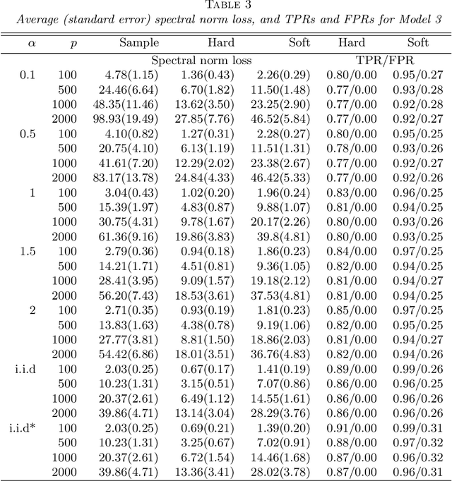 Figure 4 for Estimation of Large Covariance and Precision Matrices from Temporally Dependent Observations
