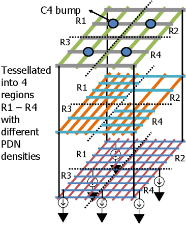 Figure 1 for OpeNPDN: A Neural-network-based Framework for Power Delivery Network Synthesis