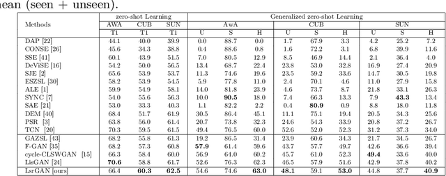 Figure 4 for Leveraging Seen and Unseen Semantic Relationships for Generative Zero-Shot Learning