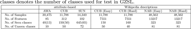 Figure 2 for Leveraging Seen and Unseen Semantic Relationships for Generative Zero-Shot Learning