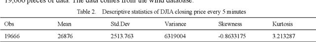Figure 4 for Prediction of financial time series using LSTM and data denoising methods
