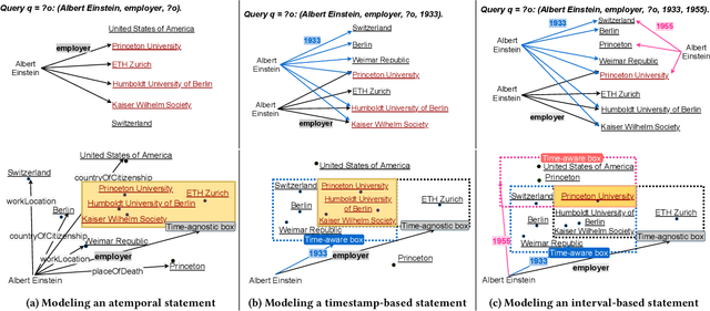 Figure 1 for Time in a Box: Advancing Knowledge Graph Completion with Temporal Scopes