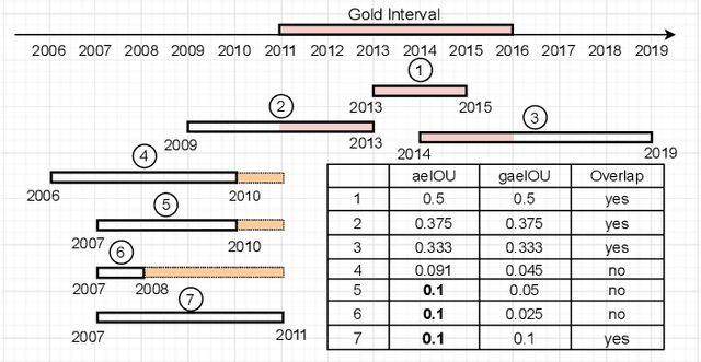 Figure 3 for Time in a Box: Advancing Knowledge Graph Completion with Temporal Scopes