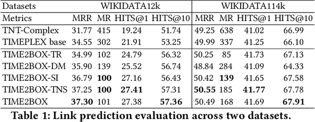 Figure 2 for Time in a Box: Advancing Knowledge Graph Completion with Temporal Scopes