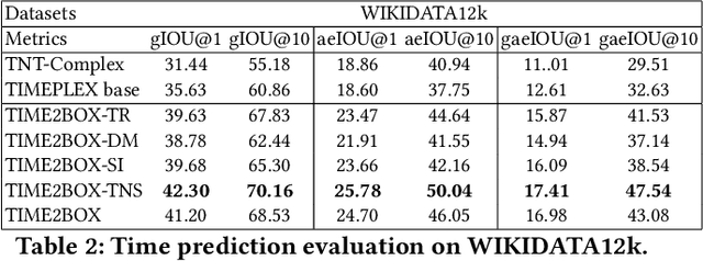 Figure 4 for Time in a Box: Advancing Knowledge Graph Completion with Temporal Scopes