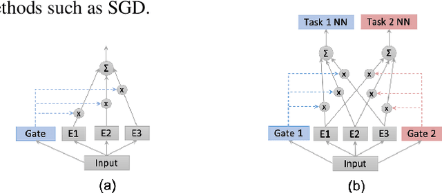 Figure 1 for DSelect-k: Differentiable Selection in the Mixture of Experts with Applications to Multi-Task Learning