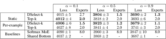 Figure 2 for DSelect-k: Differentiable Selection in the Mixture of Experts with Applications to Multi-Task Learning