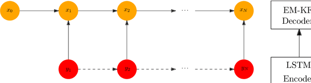 Figure 4 for Differential equation and probability inspired graph neural networks for latent variable learning
