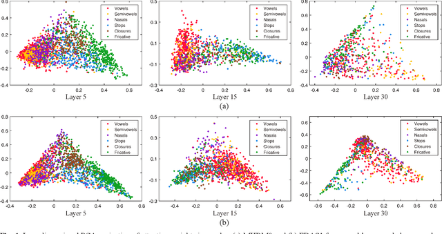 Figure 2 for Temporal Dynamic Convolutional Neural Network for Text-Independent Speaker Verification and Phonemetic Analysis